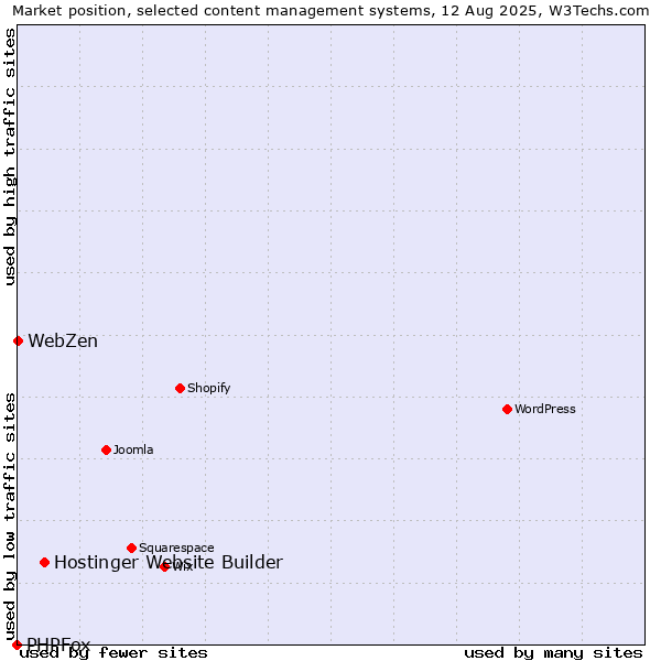 Market position of Hostinger Website Builder vs. WebZen vs. PHPFox