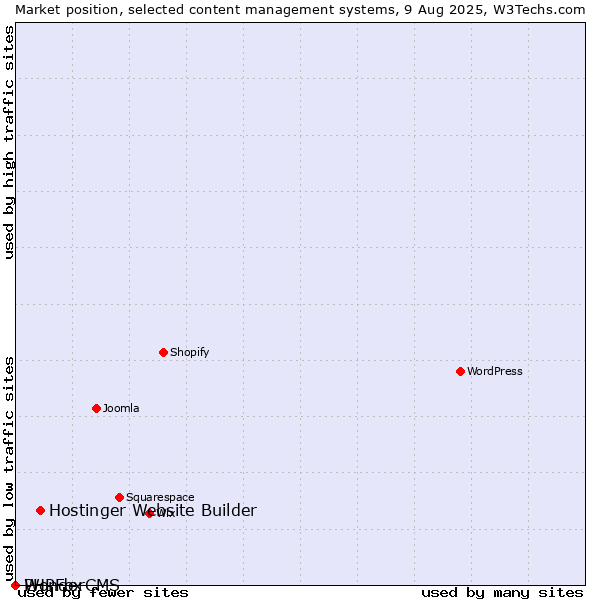 Market position of Hostinger Website Builder vs. PHPFox vs. WonderCMS