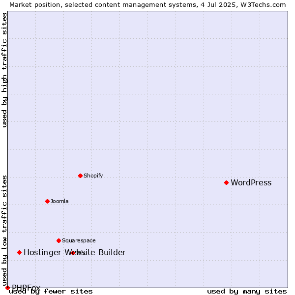 Market position of WordPress vs. Hostinger Website Builder vs. PHPFox