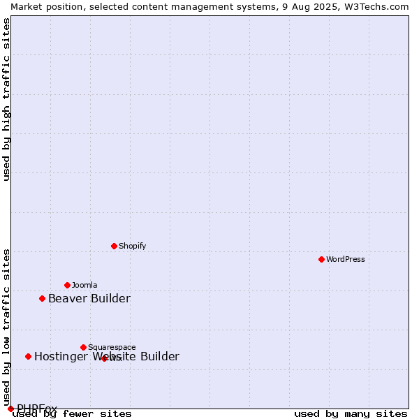 Market position of Beaver Builder vs. Hostinger Website Builder vs. PHPFox