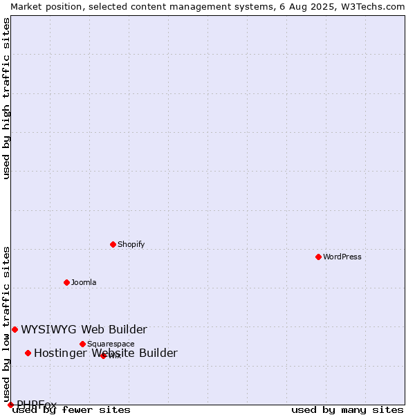 Market position of Hostinger Website Builder vs. WYSIWYG Web Builder vs. PHPFox