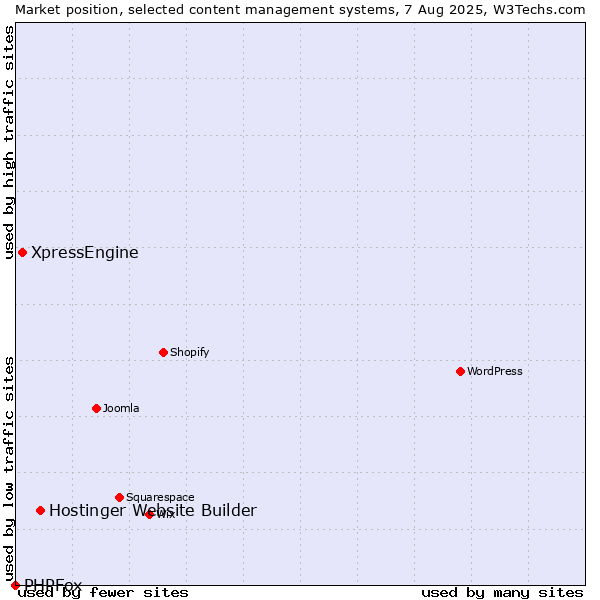 Market position of Hostinger Website Builder vs. XpressEngine vs. PHPFox