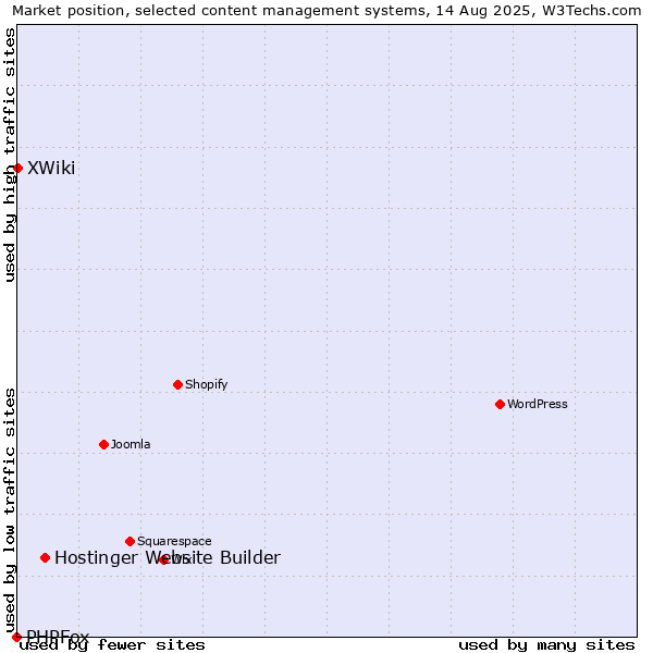 Market position of Hostinger Website Builder vs. XWiki vs. PHPFox