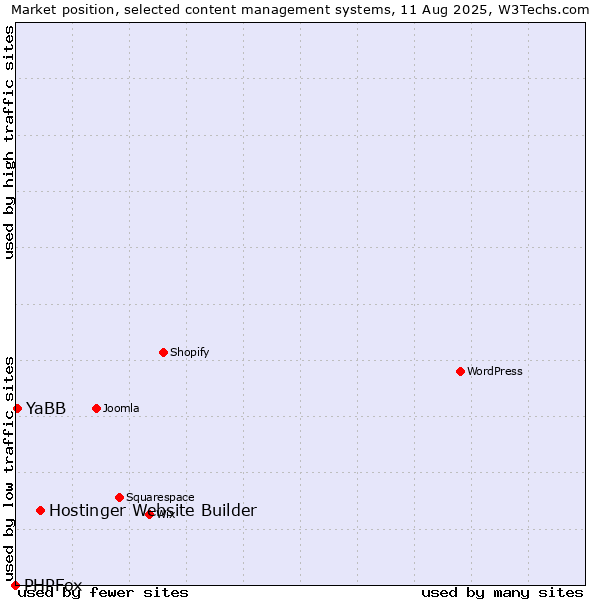 Market position of Hostinger Website Builder vs. YaBB vs. PHPFox