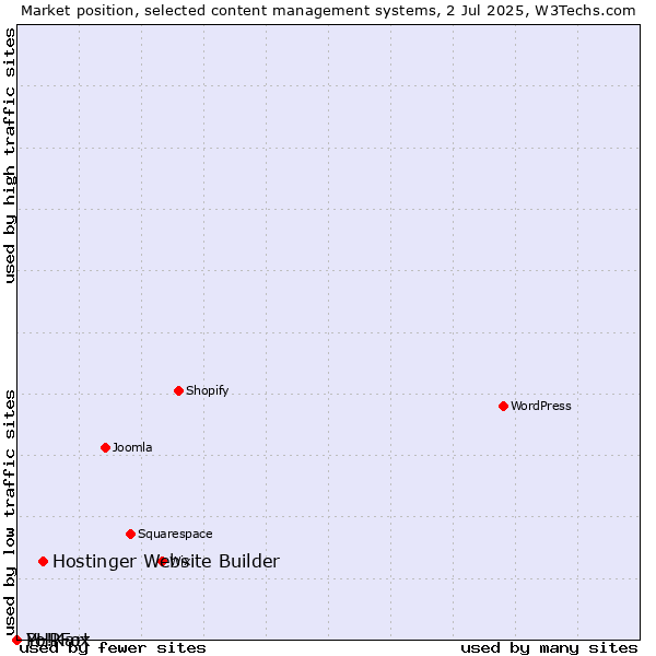 Market position of Hostinger Website Builder vs. PHPFox vs. Yo!Kart