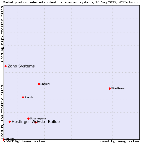 Market position of Hostinger Website Builder vs. Zoho Systems vs. PHPFox