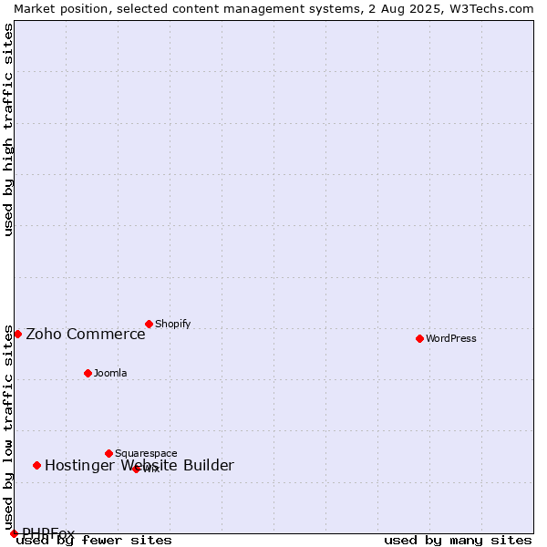 Market position of Hostinger Website Builder vs. Zoho Commerce vs. PHPFox