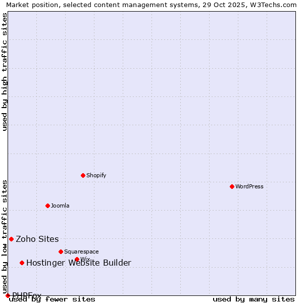 Market position of Hostinger Website Builder vs. Zoho Sites vs. PHPFox