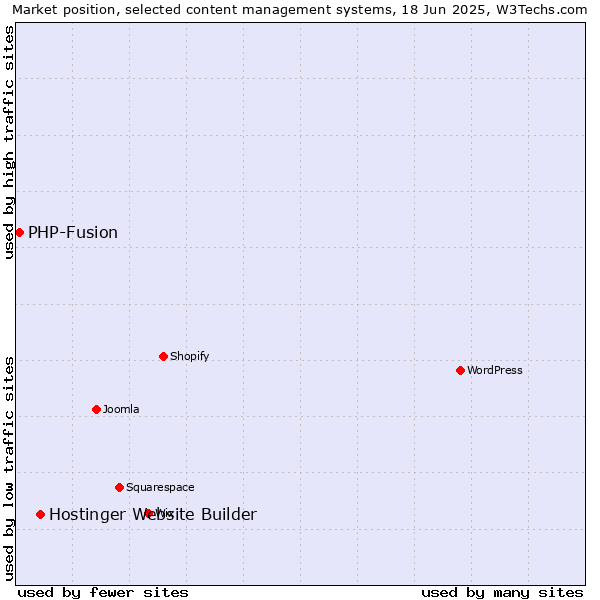 Market position of Hostinger Website Builder vs. PHP-Fusion