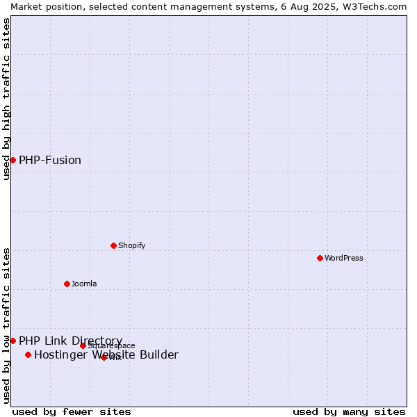 Market position of Hostinger Website Builder vs. PHP-Fusion vs. PHP Link Directory