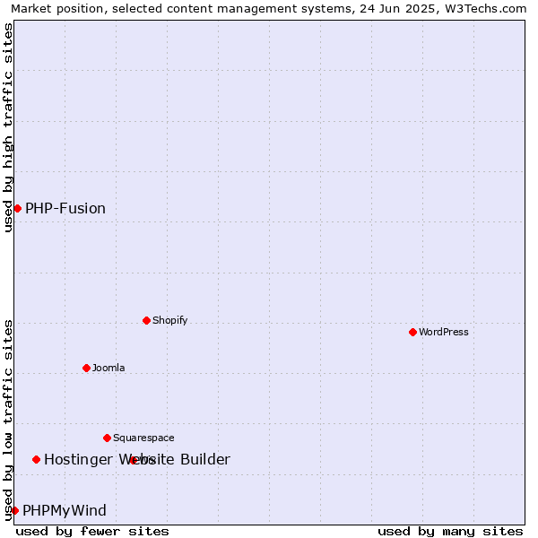 Market position of Hostinger Website Builder vs. PHP-Fusion vs. PHPMyWind
