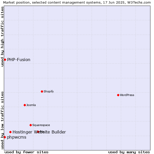 Market position of Hostinger Website Builder vs. PHP-Fusion vs. phpwcms