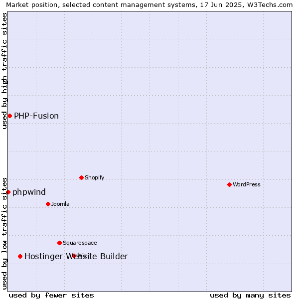 Market position of Hostinger Website Builder vs. PHP-Fusion vs. phpwind