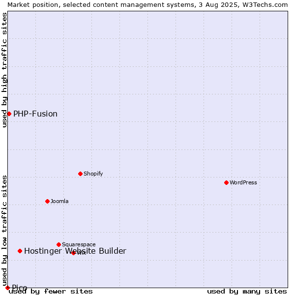 Market position of Hostinger Website Builder vs. PHP-Fusion vs. Pico