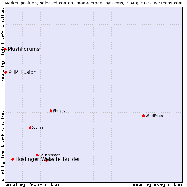 Market position of Hostinger Website Builder vs. PHP-Fusion vs. PlushForums