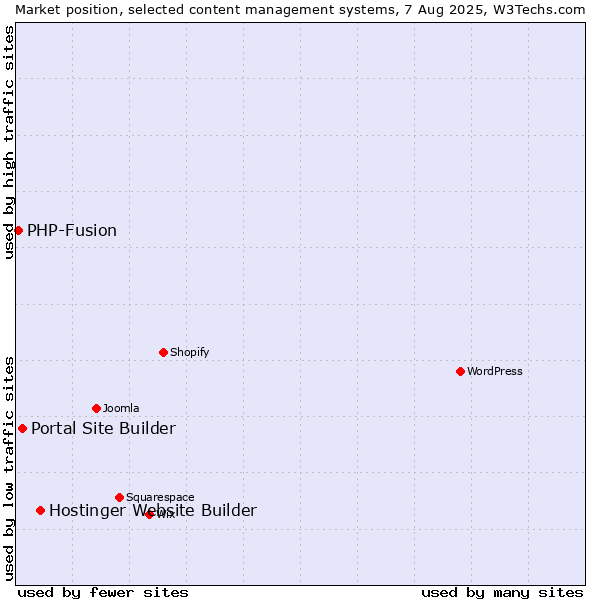 Market position of Hostinger Website Builder vs. Portal Site Builder vs. PHP-Fusion