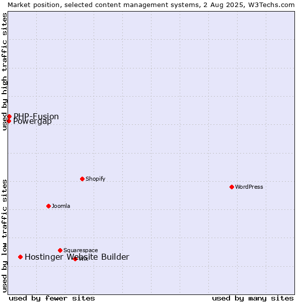 Market position of Hostinger Website Builder vs. PHP-Fusion vs. Powergap