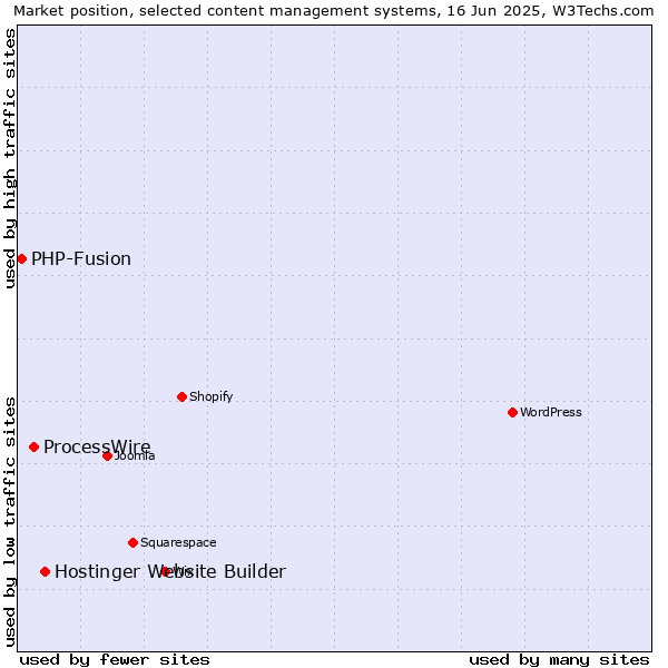 Market position of Hostinger Website Builder vs. ProcessWire vs. PHP-Fusion