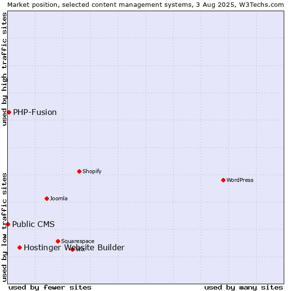 Market position of Hostinger Website Builder vs. PHP-Fusion vs. Public CMS