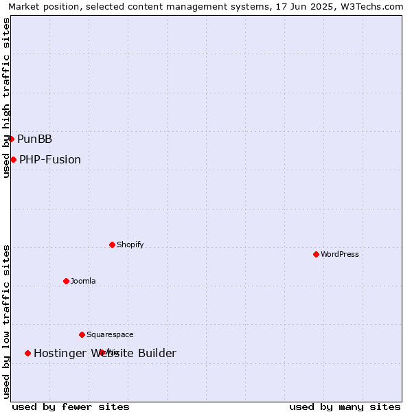 Market position of Hostinger Website Builder vs. PHP-Fusion vs. PunBB