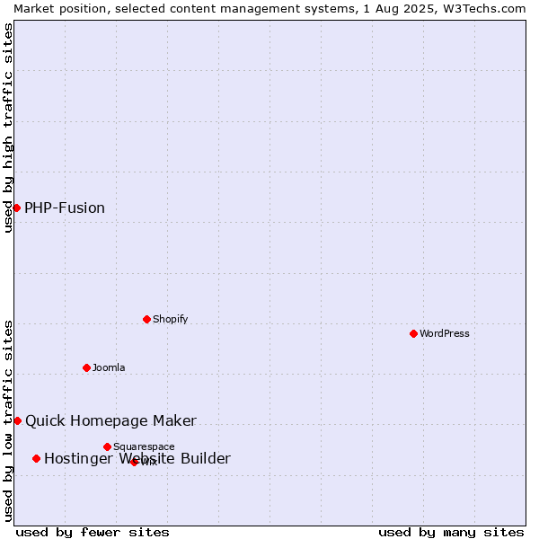 Market position of Hostinger Website Builder vs. Quick Homepage Maker vs. PHP-Fusion