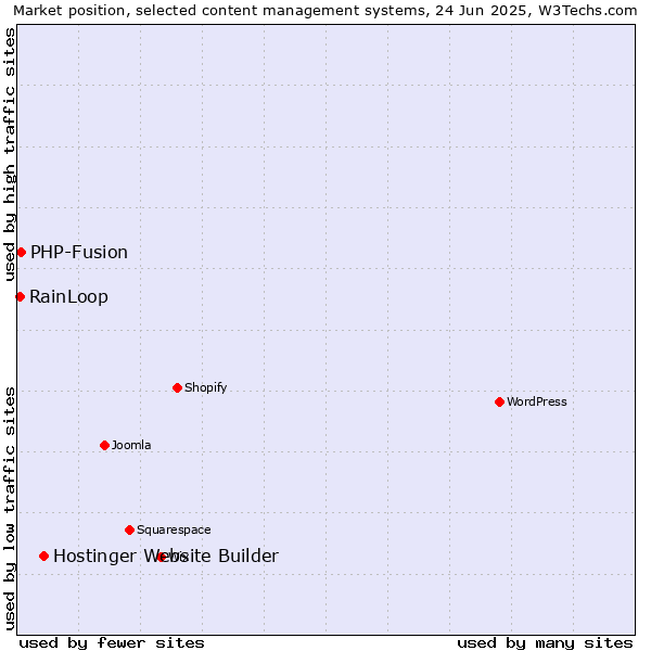 Market position of Hostinger Website Builder vs. PHP-Fusion vs. RainLoop