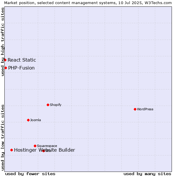 Market position of Hostinger Website Builder vs. PHP-Fusion vs. React Static