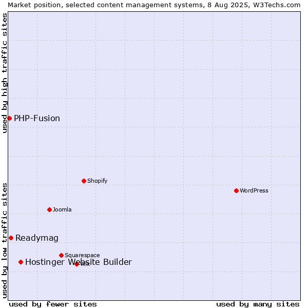 Market position of Hostinger Website Builder vs. Readymag vs. PHP-Fusion