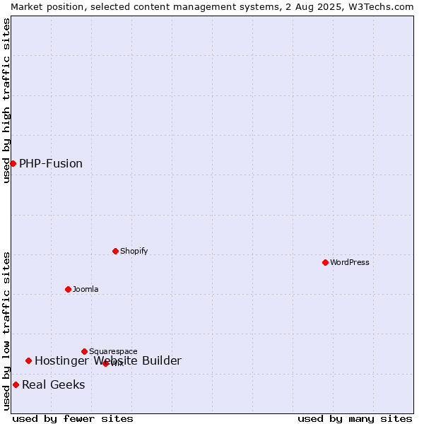 Market position of Hostinger Website Builder vs. Real Geeks vs. PHP-Fusion