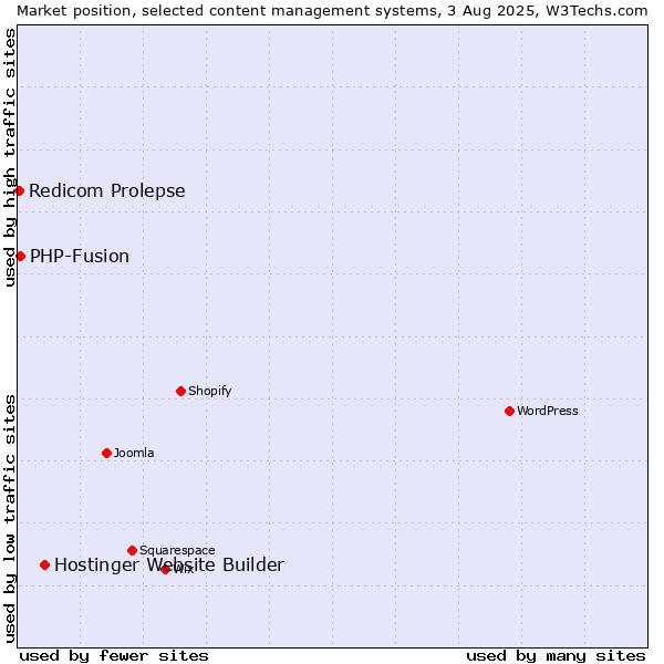 Market position of Hostinger Website Builder vs. PHP-Fusion vs. Redicom Prolepse