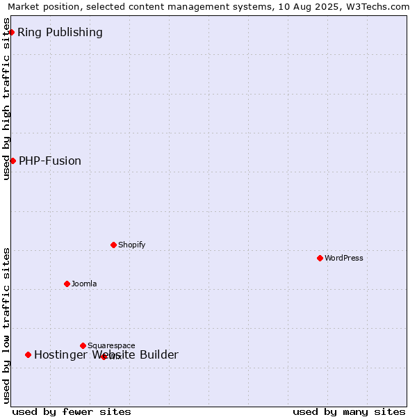 Market position of Hostinger Website Builder vs. PHP-Fusion vs. Ring Publishing
