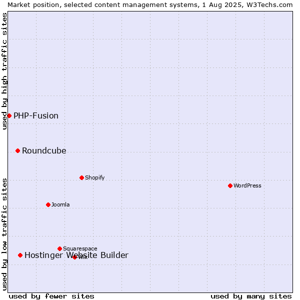 Market position of Hostinger Website Builder vs. Roundcube vs. PHP-Fusion