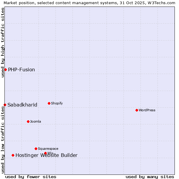 Market position of Hostinger Website Builder vs. PHP-Fusion vs. Sabadkharid
