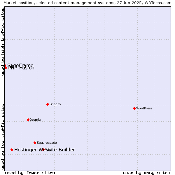 Market position of Hostinger Website Builder vs. PHP-Fusion vs. SageFrame