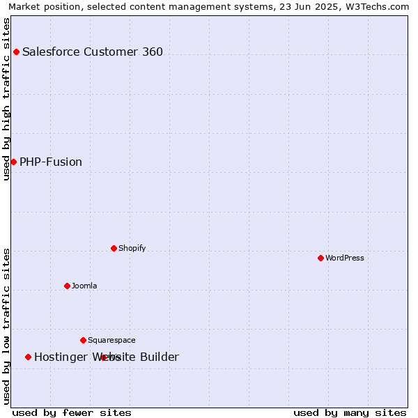 Market position of Hostinger Website Builder vs. Salesforce Customer 360 vs. PHP-Fusion