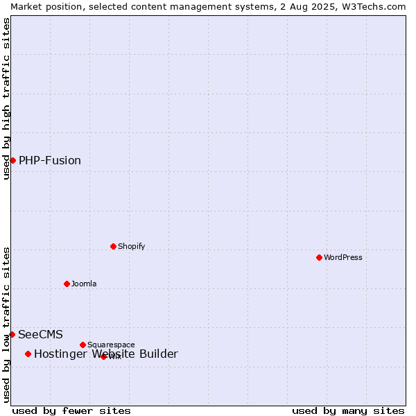 Market position of Hostinger Website Builder vs. PHP-Fusion vs. SeeCMS