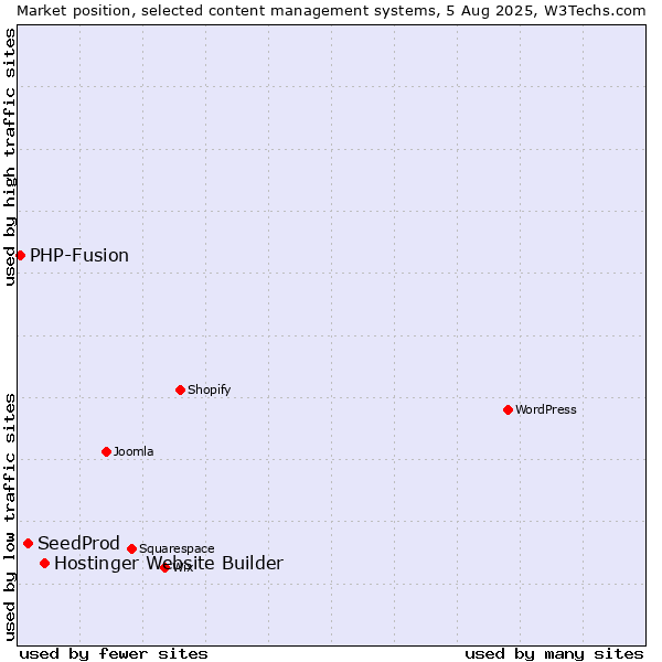 Market position of Hostinger Website Builder vs. SeedProd vs. PHP-Fusion