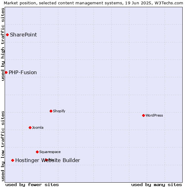 Market position of Hostinger Website Builder vs. SharePoint vs. PHP-Fusion