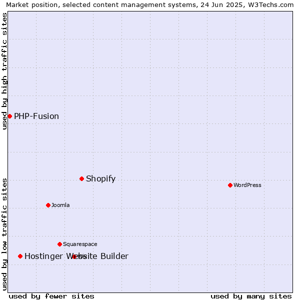 Market position of Shopify vs. Hostinger Website Builder vs. PHP-Fusion