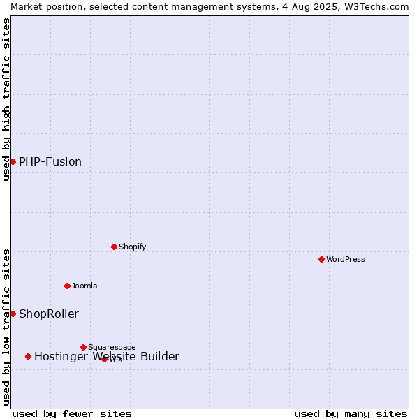 Market position of Hostinger Website Builder vs. PHP-Fusion vs. ShopRoller