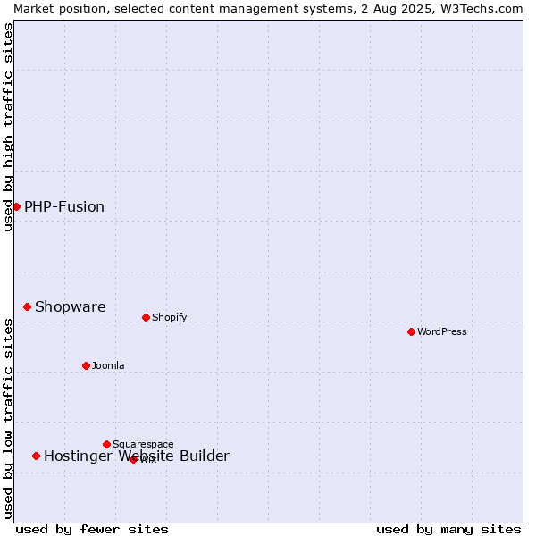 Market position of Hostinger Website Builder vs. Shopware vs. PHP-Fusion