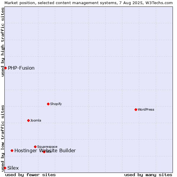 Market position of Hostinger Website Builder vs. PHP-Fusion vs. Silex