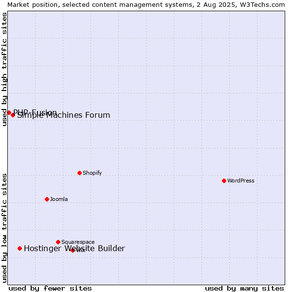 Market position of Hostinger Website Builder vs. Simple Machines Forum vs. PHP-Fusion