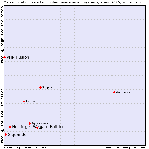 Market position of Hostinger Website Builder vs. Siquando vs. PHP-Fusion