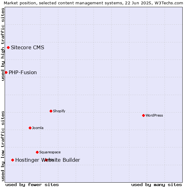 Market position of Hostinger Website Builder vs. Sitecore CMS vs. PHP-Fusion