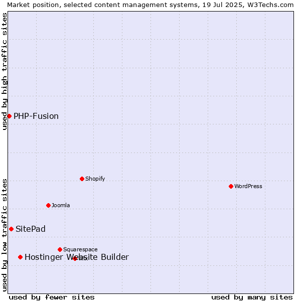 Market position of Hostinger Website Builder vs. SitePad vs. PHP-Fusion