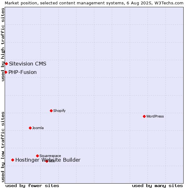 Market position of Hostinger Website Builder vs. Sitevision CMS vs. PHP-Fusion