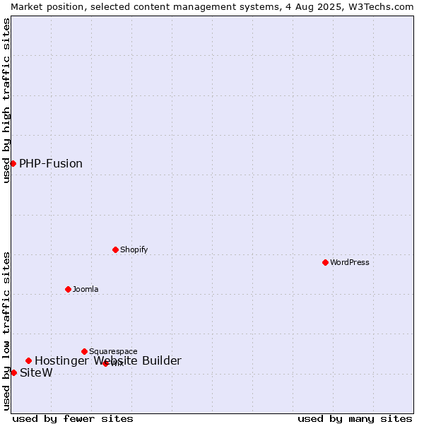 Market position of Hostinger Website Builder vs. SiteW vs. PHP-Fusion