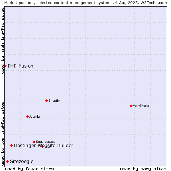 Market position of Hostinger Website Builder vs. Sitezoogle vs. PHP-Fusion