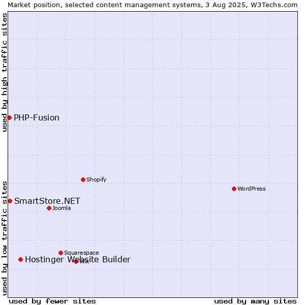 Market position of Hostinger Website Builder vs. SmartStore.NET vs. PHP-Fusion